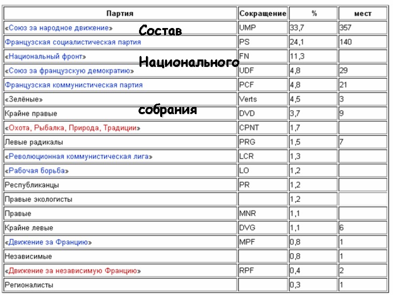 Состав   Национального      собрания